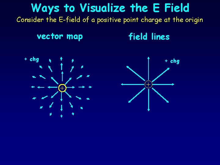 Ways to Visualize the E Field Consider the E-field of a positive point charge