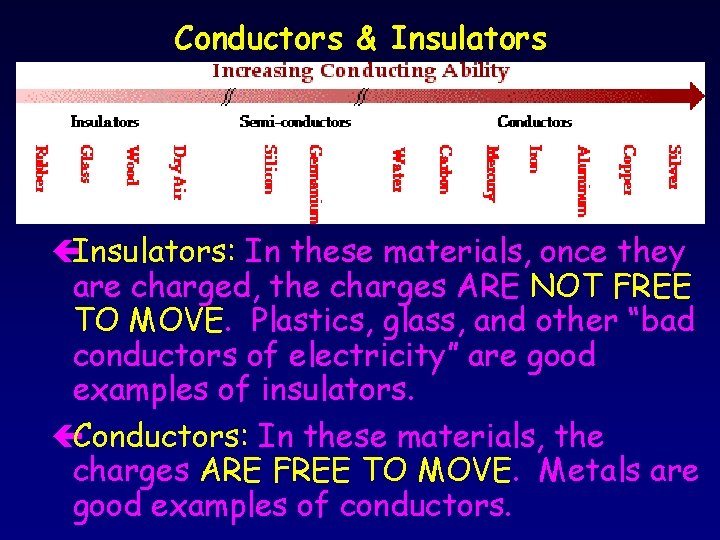 Conductors & Insulators çInsulators: In these materials, once they are charged, the charges ARE