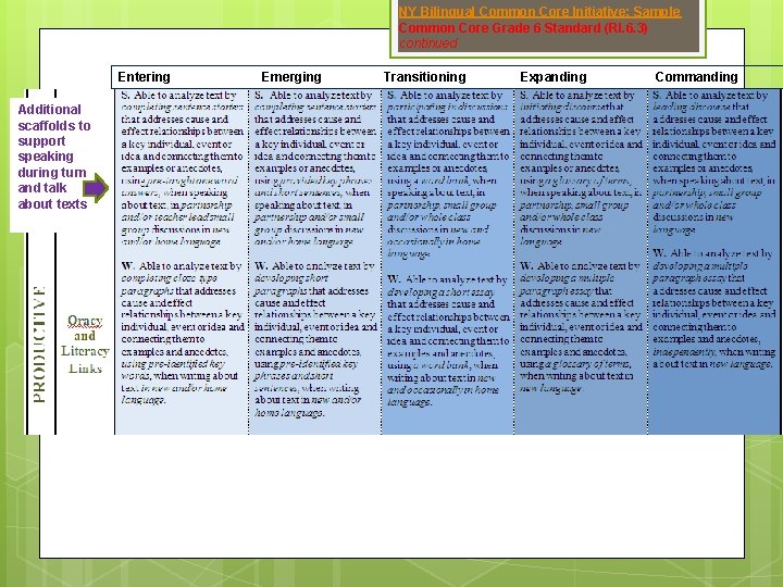 NY Bilingual Common Core Initiative: Sample Common Core Grade 6 Standard (RI. 6. 3)