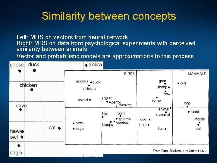 Similarity between concepts Left: MDS on vectors from neural network. Right: MDS on data