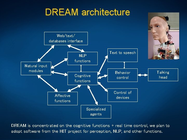 DREAM architecture Web/text/ databases interface NLP functions Natural input modules Cognitive functions Text to