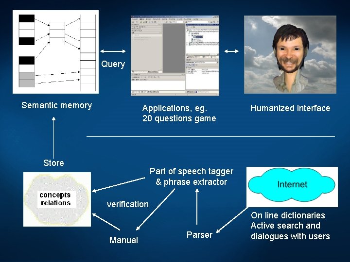 Query Semantic memory Applications, eg. 20 questions game Store Humanized interface Part of speech