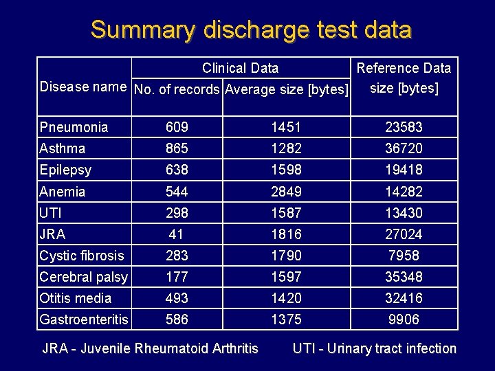 Summary discharge test data Clinical Data Reference Data Disease name No. of records Average