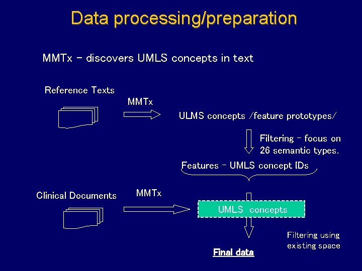 Data processing/preparation MMTx – discovers UMLS concepts in text Reference Texts MMTx ULMS concepts