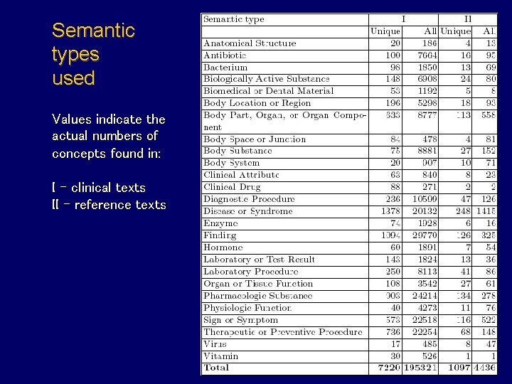 Semantic types used Values indicate the actual numbers of concepts found in: I –