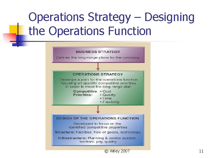Operations Strategy – Designing the Operations Function © Wiley 2007 11 