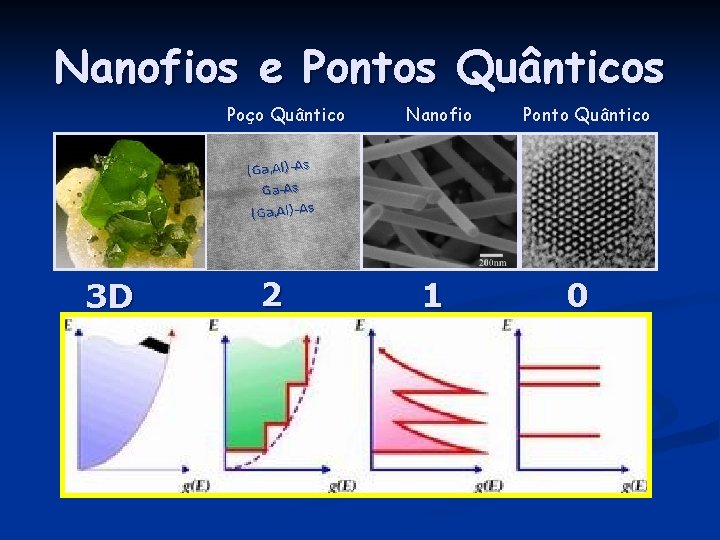 Nanofios e Pontos Quânticos Poço Quântico Nanofio Ponto Quântico Al)-As a, A (Ga, Ga-As