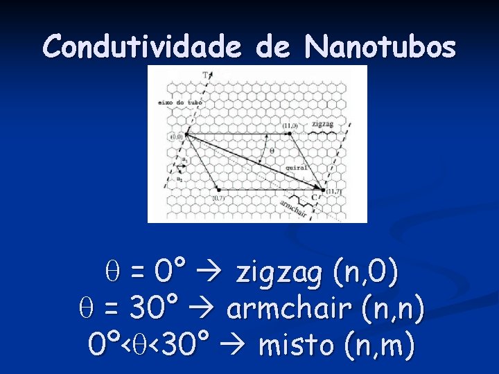 Condutividade de Nanotubos q = 0° zigzag (n, 0) q = 30° armchair (n,