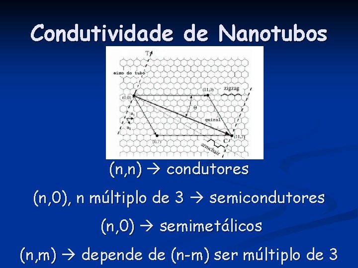 Condutividade de Nanotubos (n, n) condutores (n, 0), n múltiplo de 3 semicondutores (n,