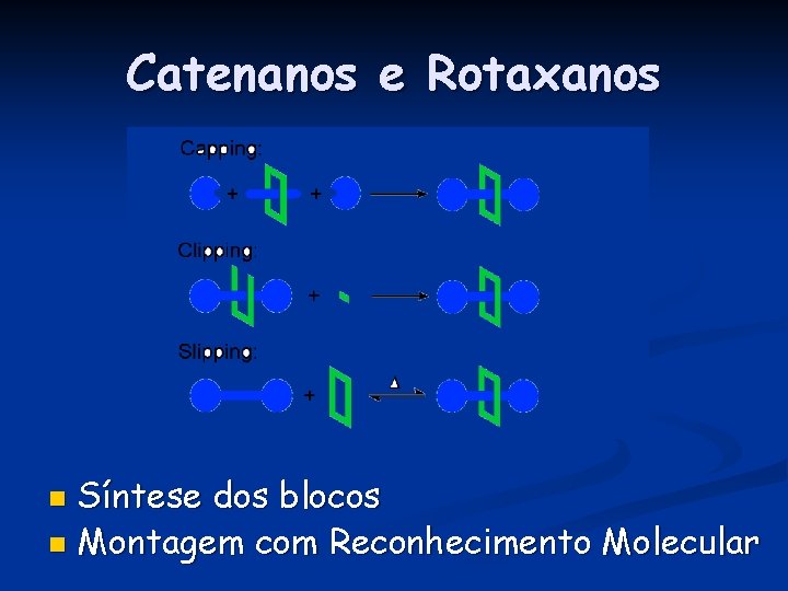 Catenanos e Rotaxanos Síntese dos blocos n Montagem com Reconhecimento Molecular n 
