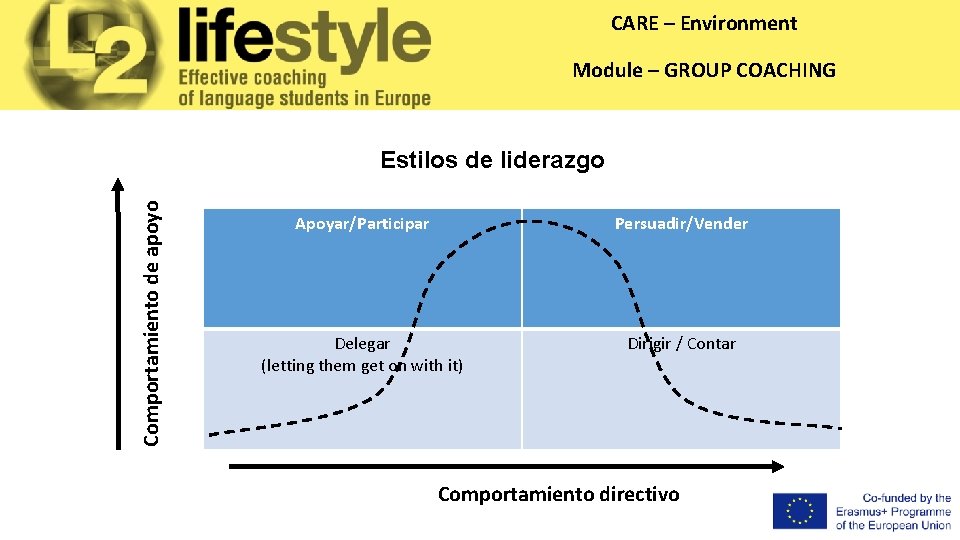 CARE – Environment Module – GROUP COACHING Comportamiento de apoyo Estilos de liderazgo Apoyar/Participar