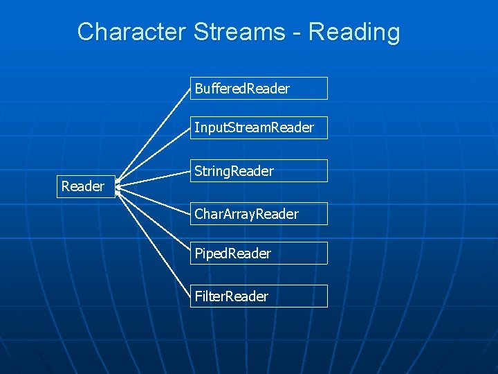 Character Streams - Reading Buffered. Reader Input. Stream. Reader String. Reader Char. Array. Reader