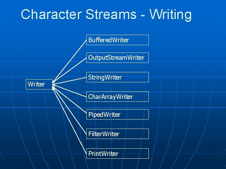Character Streams - Writing Buffered. Writer Output. Stream. Writer String. Writer Char. Array. Writer