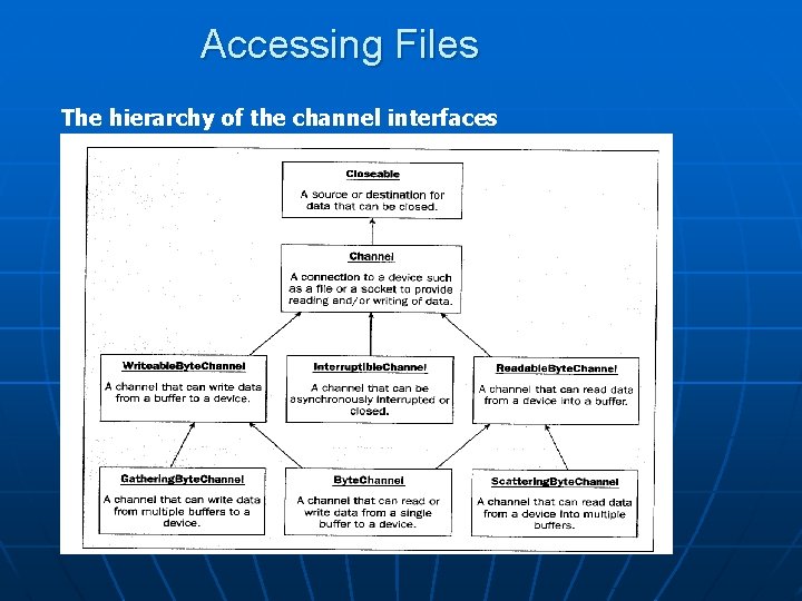 Accessing Files The hierarchy of the channel interfaces 