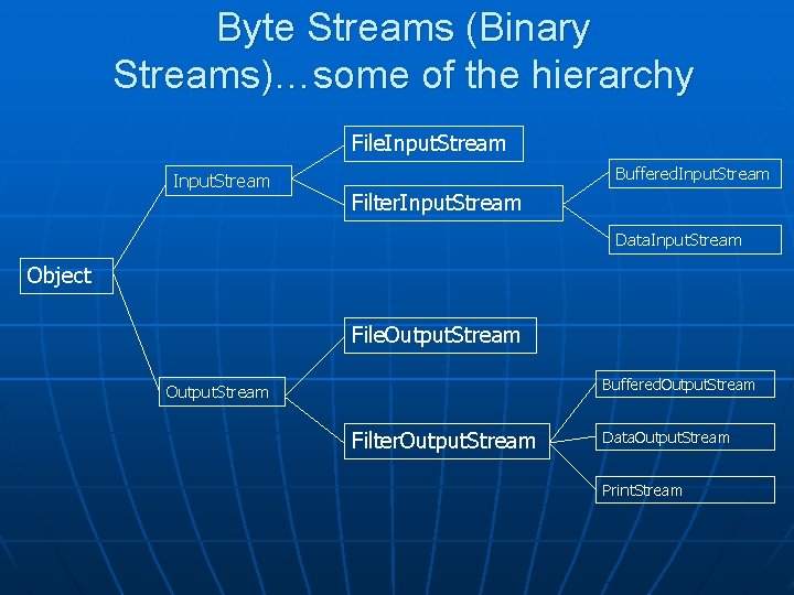 Byte Streams (Binary Streams)…some of the hierarchy File. Input. Stream Buffered. Input. Stream Filter.