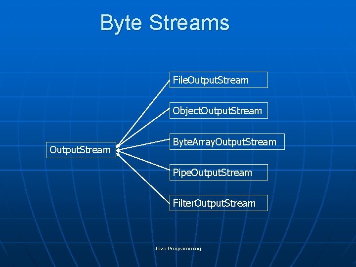 Byte Streams File. Output. Stream Object. Output. Stream Byte. Array. Output. Stream Pipe. Output.