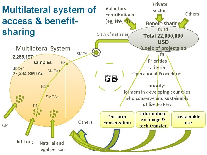 Multilateral system of access & benefitsharing 1, 1% of net sales Voluntary contributions (eg, Multilateral system of access & benefitsharing 1, 1% of net sales Voluntary contributions (eg,