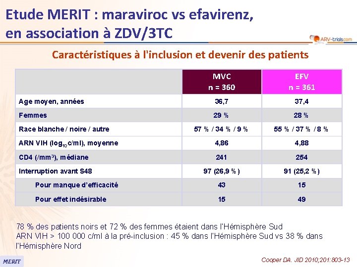 Etude MERIT : maraviroc vs efavirenz, en association à ZDV/3 TC Caractéristiques à l'inclusion