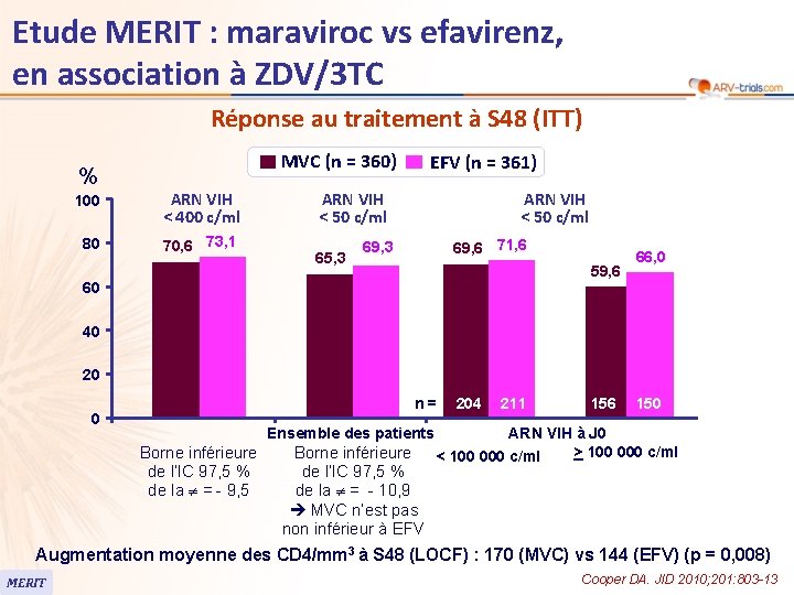 Etude MERIT : maraviroc vs efavirenz, en association à ZDV/3 TC Réponse au traitement