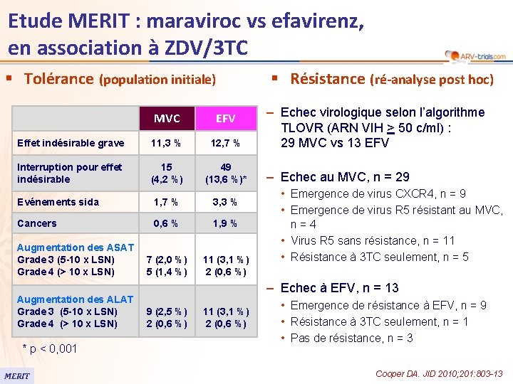 Etude MERIT : maraviroc vs efavirenz, en association à ZDV/3 TC § Tolérance (population