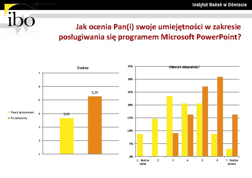 Jak ocenia Pan(i) swoje umiejętności w zakresie posługiwania się programem Microsoft Power. Point? 35%