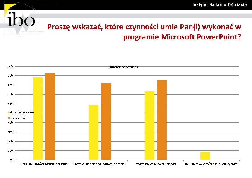 Proszę wskazać, które czynności umie Pan(i) wykonać w programie Microsoft Power. Point? 100% Odsetek
