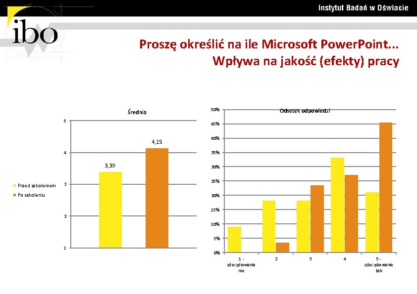 Proszę określić na ile Microsoft Power. Point. . . Wpływa na jakość (efekty) pracy