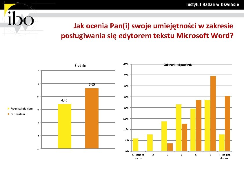 Jak ocenia Pan(i) swoje umiejętności w zakresie posługiwania się edytorem tekstu Microsoft Word? 40%