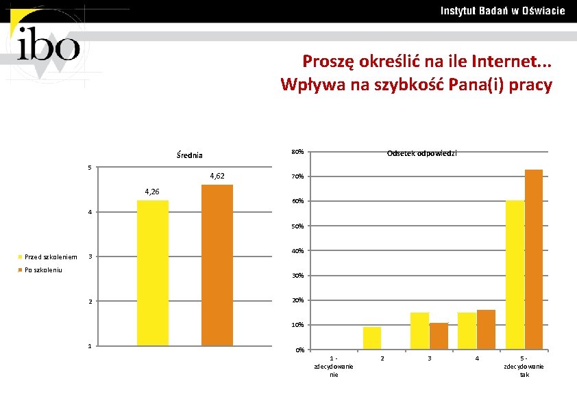 Proszę określić na ile Internet. . . Wpływa na szybkość Pana(i) pracy 80% Średnia