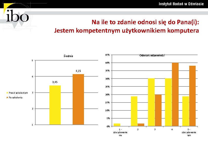 Na ile to zdanie odnosi się do Pana(i): Jestem kompetentnym użytkownikiem komputera 45% Średnia