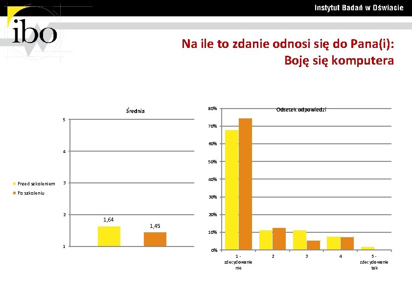 Na ile to zdanie odnosi się do Pana(i): Boję się komputera 80% Średnia Odsetek