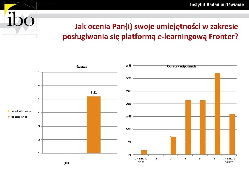 Jak ocenia Pan(i) swoje umiejętności w zakresie posługiwania się platformą e-learningową Fronter? 35% Średnia