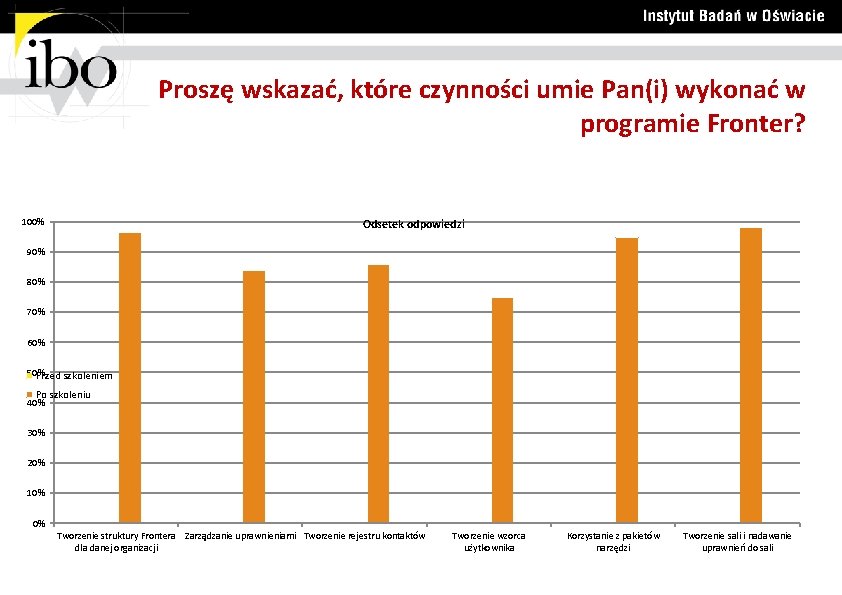 Proszę wskazać, które czynności umie Pan(i) wykonać w programie Fronter? 100% Odsetek odpowiedzi 90%