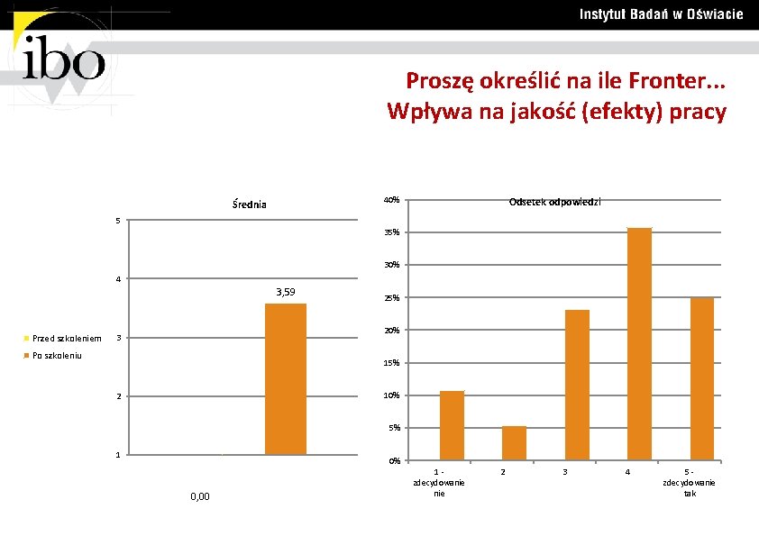 Proszę określić na ile Fronter. . . Wpływa na jakość (efekty) pracy 40% Średnia