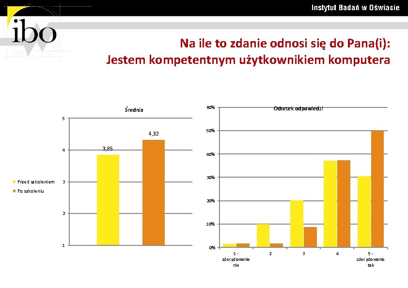 Na ile to zdanie odnosi się do Pana(i): Jestem kompetentnym użytkownikiem komputera 60% Średnia