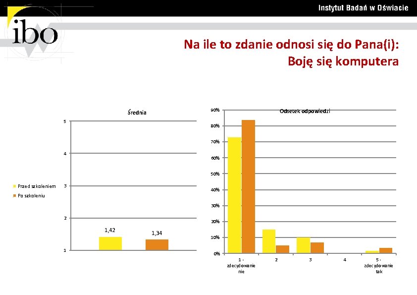 Na ile to zdanie odnosi się do Pana(i): Boję się komputera 90% Średnia 5