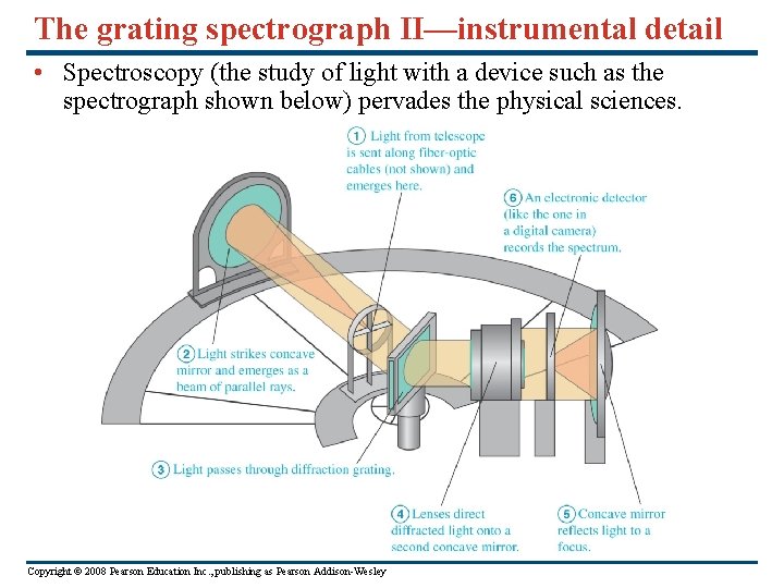 The grating spectrograph II—instrumental detail • Spectroscopy (the study of light with a device