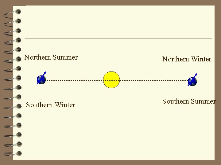 Northern Summer Northern Winter Southern Summer 