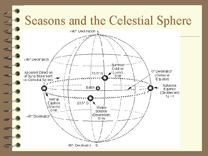 Seasons and the Celestial Sphere 