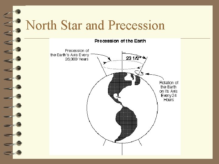 North Star and Precession 