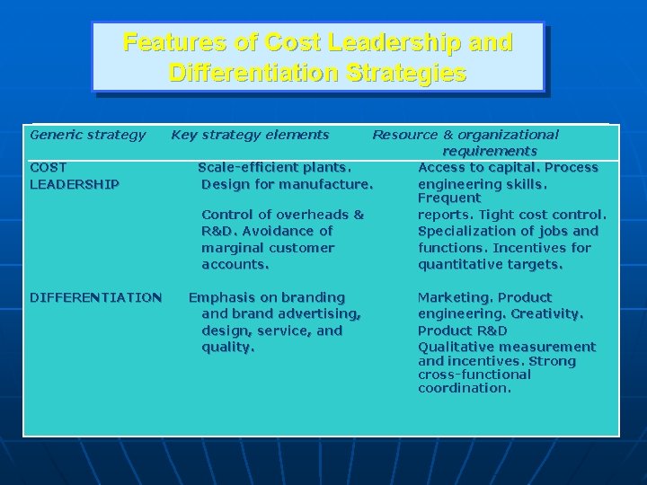 Features of Cost Leadership and Differentiation Strategies Generic strategy COST LEADERSHIP DIFFERENTIATION Key strategy