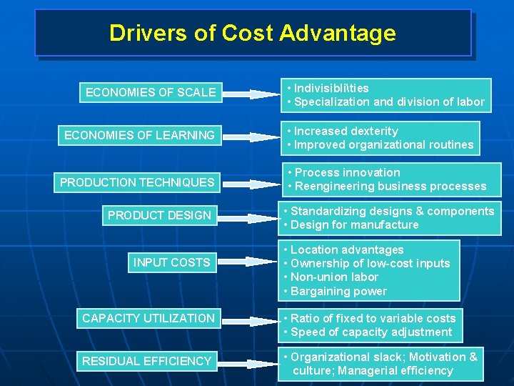 Drivers of Cost Advantage ECONOMIES OF SCALE ECONOMIES OF LEARNING PRODUCTION TECHNIQUES PRODUCT DESIGN