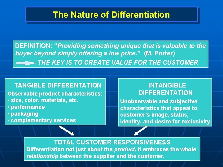 The Nature of Differentiation DEFINITION: “Providing something unique that is valuable to the buyer