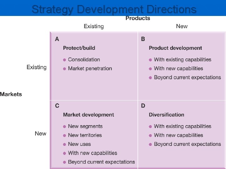 Strategy Development Directions Source: Adapted from H. Ansoff, Corporate Strategy, Penguin, 1988, Chapter 6.