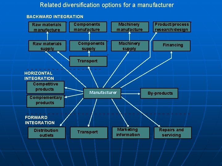 Related diversification options for a manufacturer BACKWARD INTEGRATION Raw materials manufacture Raw materials supply
