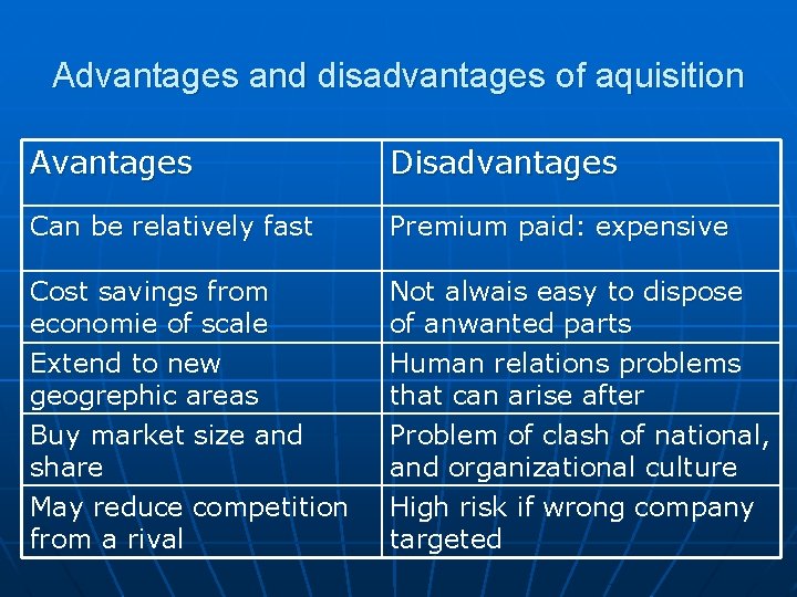 Advantages and disadvantages of aquisition Avantages Disadvantages Can be relatively fast Premium paid: expensive