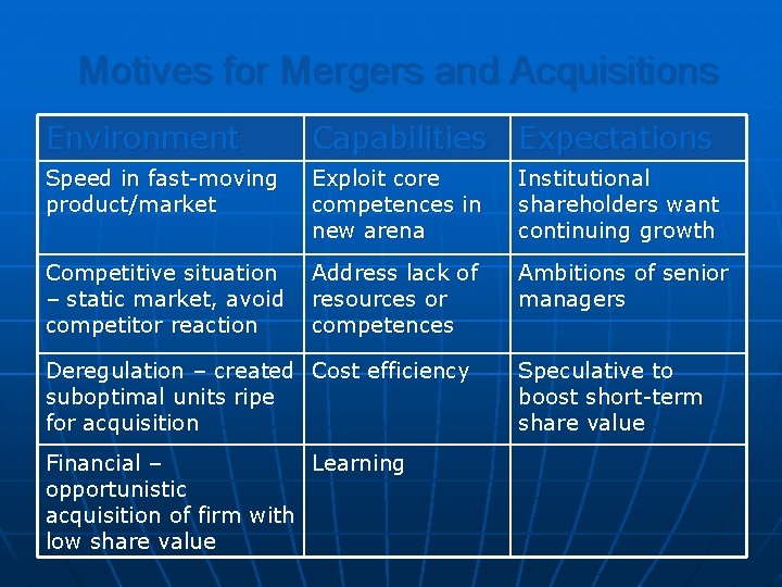 Motives for Mergers and Acquisitions Environment Capabilities Expectations Speed in fast-moving product/market Exploit core