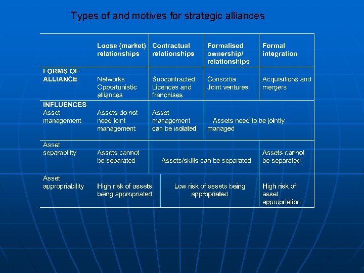 Types of and motives for strategic alliances 
