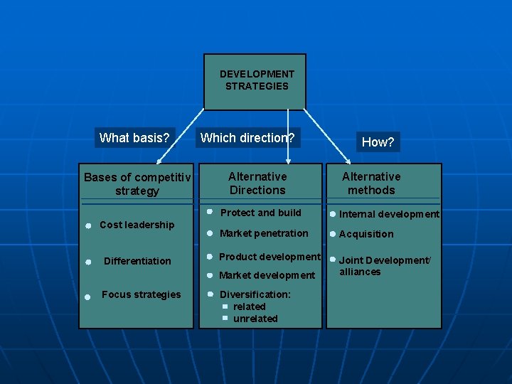 DEVELOPMENT STRATEGIES What basis? Bases of competitiv strategy Cost leadership Differentiation Which direction? Alternative