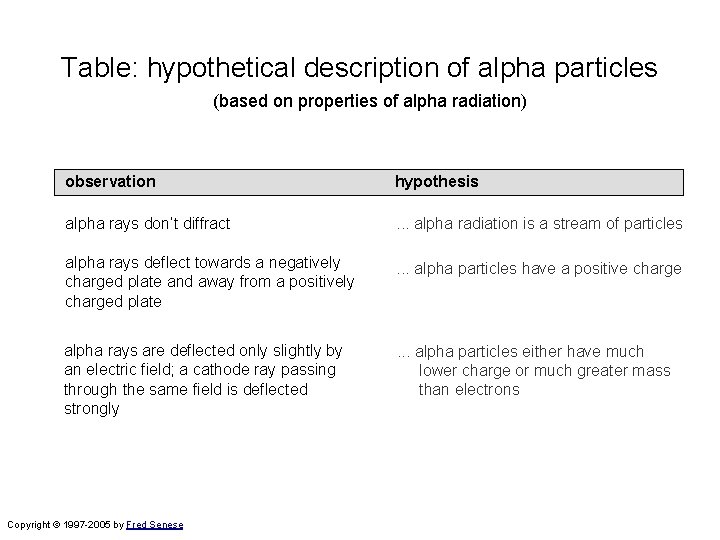 Table: hypothetical description of alpha particles (based on properties of alpha radiation) observation hypothesis